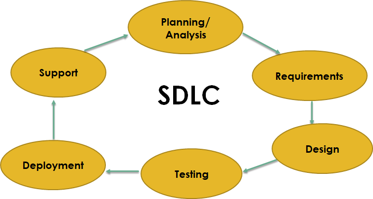 Phases of SDLC