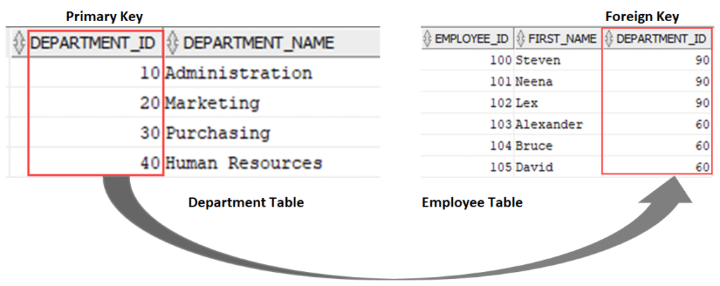 Tables in relation by using the Primary and Foreign Keys