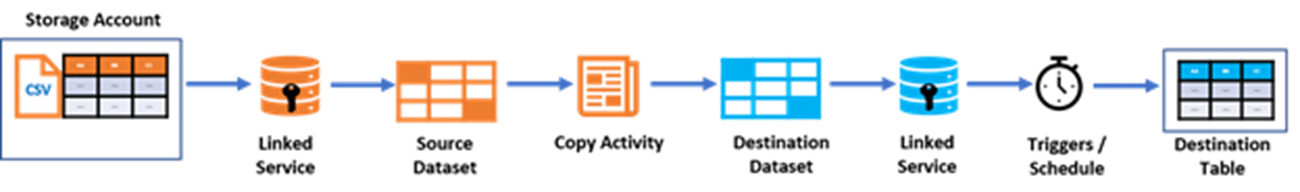 Azure Data Factory