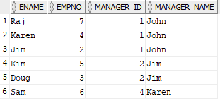 Output of a Self-join