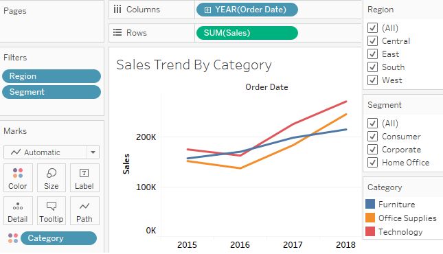 Line Chart by Category