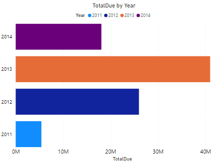 Bar chart after applying formatting