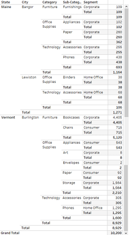 Creating subtotals for different dimensions