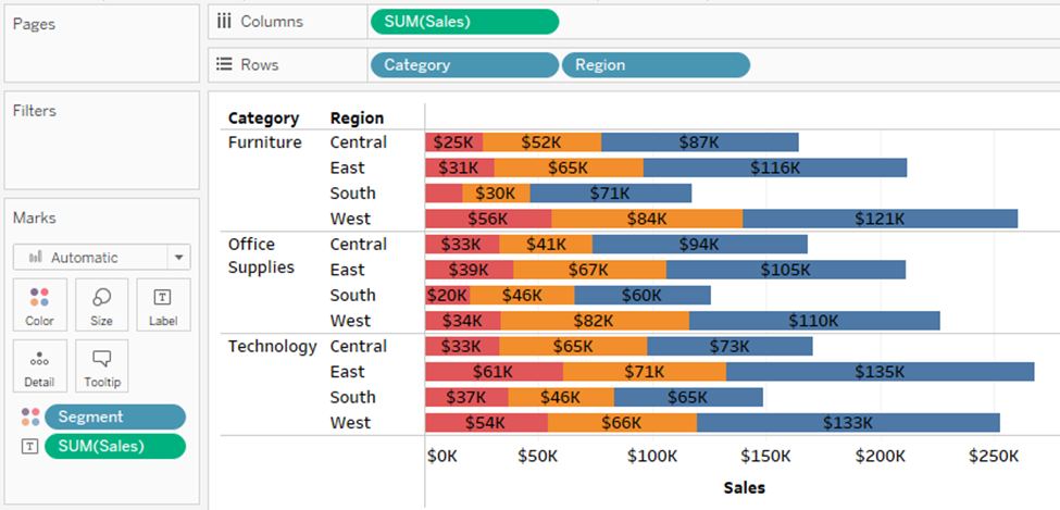 Bar chart displaying Sales by Category, Region and Segment.