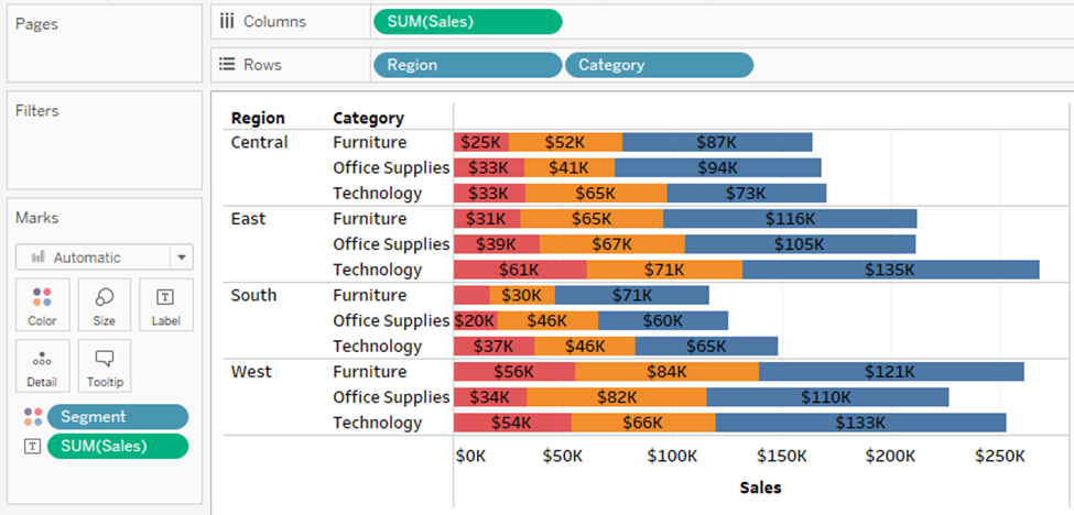 Bar chart grouped first by Region and then Category.