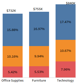 Stacked bar chart output showing percent of total sales with totals on the top.