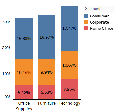 Stacked bar displaying for each category, percent of sales for different segments