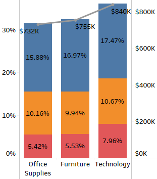 Stacked bar chart displays Total Sales inside the bar with a trend line.